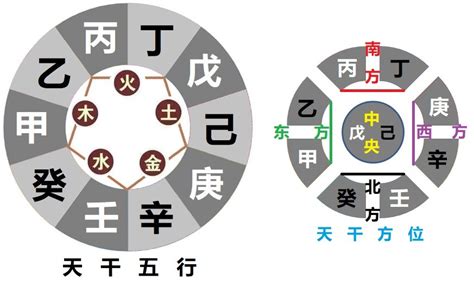 天干四冲